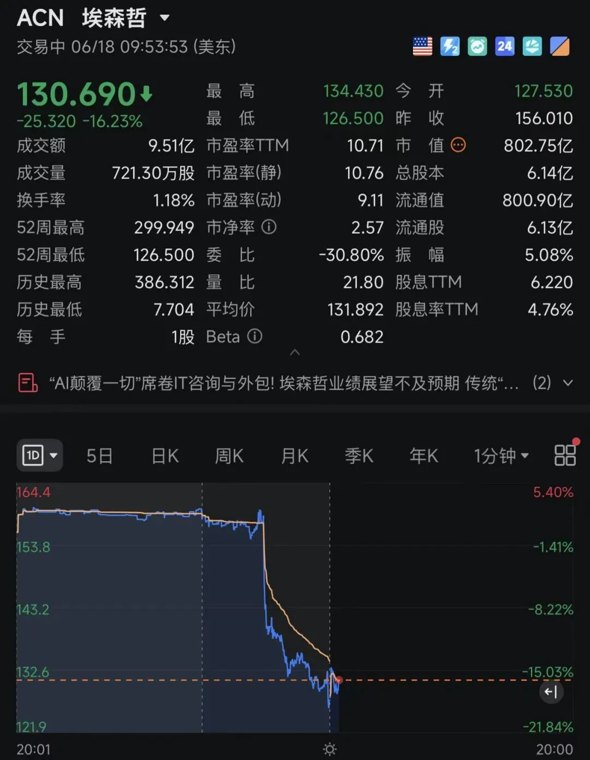 美股芯片股全线上涨，英特尔一度大涨11%，美光科技涨6%，SpaceX下跌超5%，国际油价跳水｜美股开盘