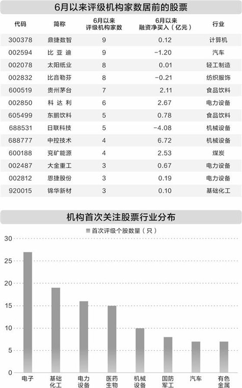 6月以来153只股获机构首次关注 电子行业最受青睐